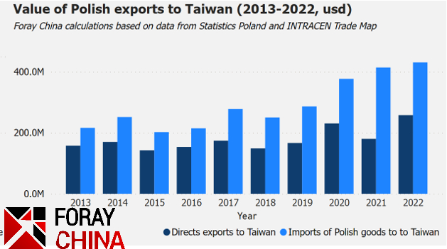 Value of Polish exports to Taiwan years 2013-2022. Wartość polskiego eksportu na Tajwan w latach 2013-2022